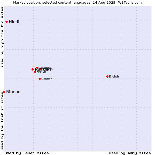 Market position of Russian vs. Hindi vs. Niuean