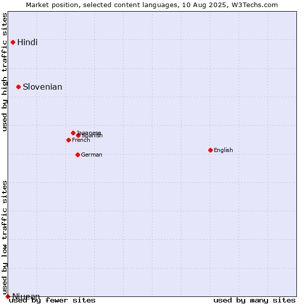 Market position of Slovenian vs. Hindi vs. Niuean