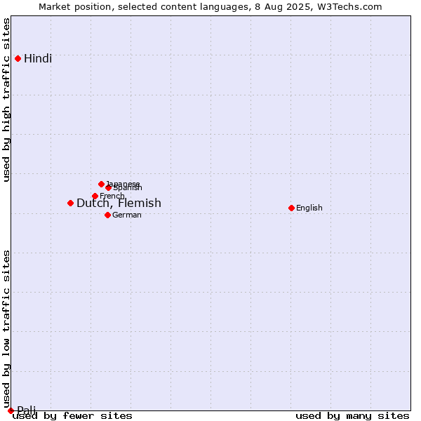 Market position of Dutch, Flemish vs. Hindi vs. Pali
