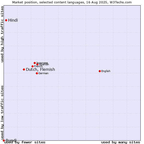 Market position of Dutch, Flemish vs. Hindi vs. Rundi