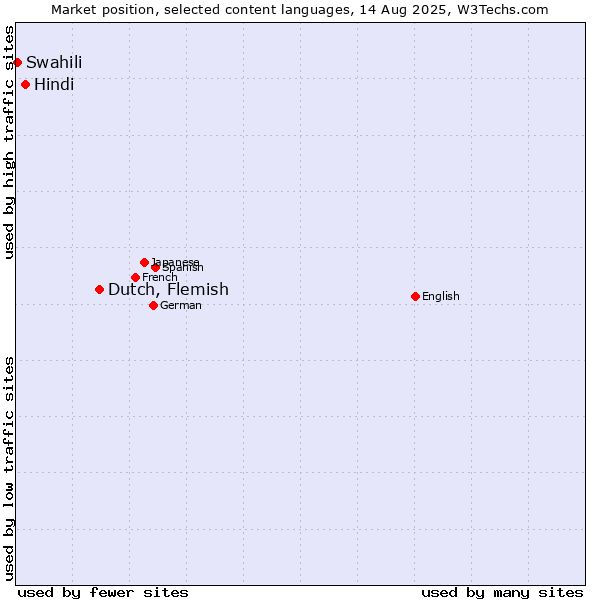 Market position of Dutch, Flemish vs. Hindi vs. Swahili