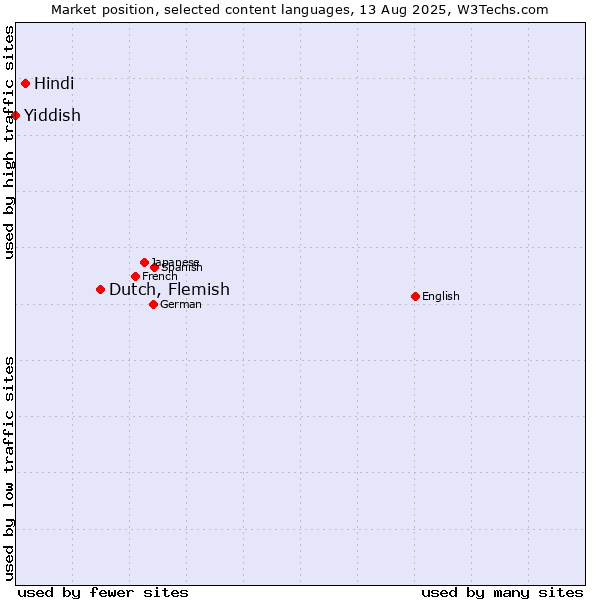 Market position of Dutch, Flemish vs. Hindi vs. Yiddish