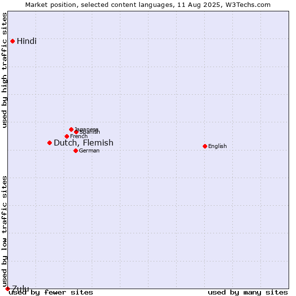 Market position of Dutch, Flemish vs. Hindi vs. Zulu