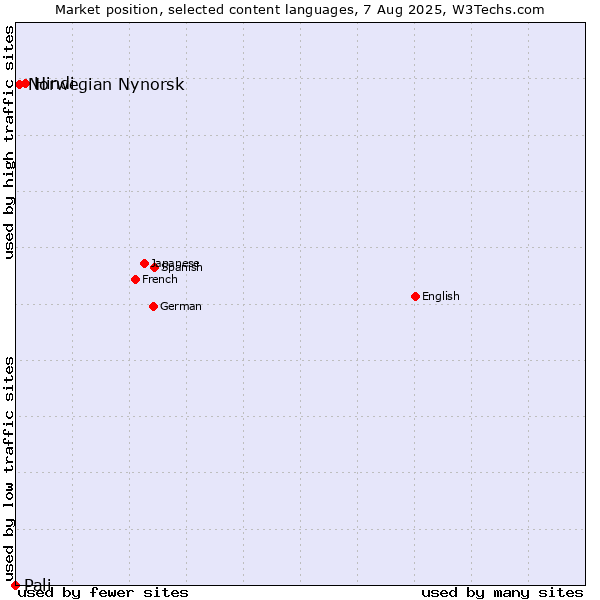 Market position of Hindi vs. Norwegian Nynorsk vs. Pali