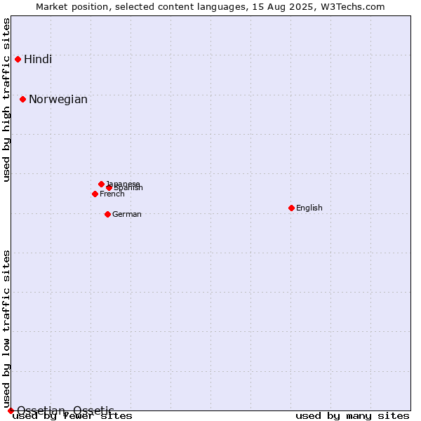 Market position of Norwegian vs. Hindi vs. Ossetian, Ossetic