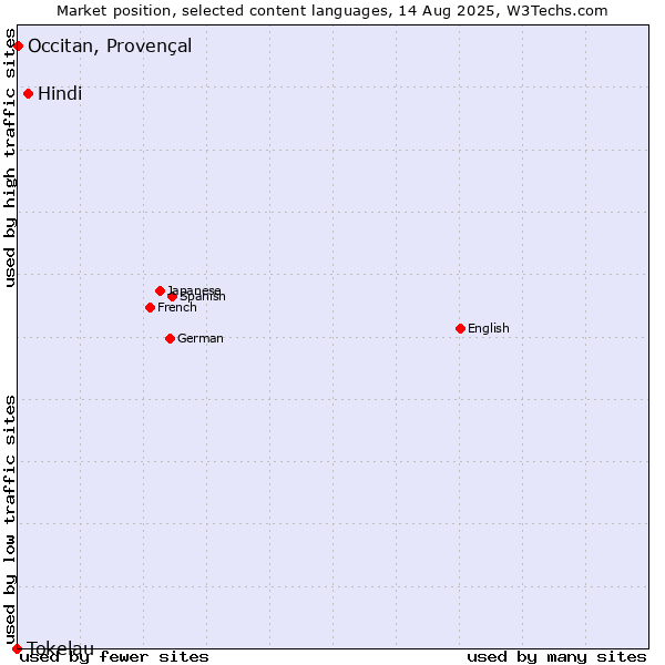 Market position of Hindi vs. Occitan, Provençal vs. Tokelau