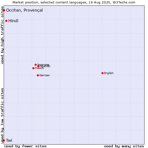 Market position of Hindi vs. Occitan, Provençal vs. Twi