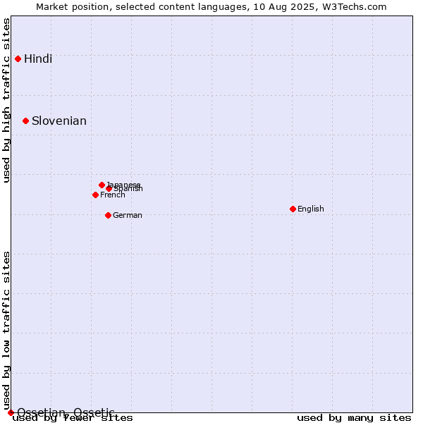 Market position of Slovenian vs. Hindi vs. Ossetian, Ossetic