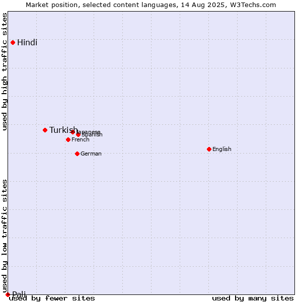 Market position of Turkish vs. Hindi vs. Pali