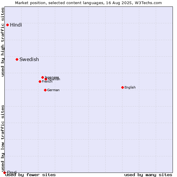 Market position of Swedish vs. Hindi vs. Dari