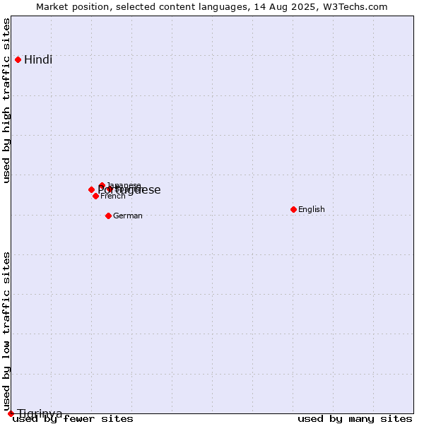 Market position of Portuguese vs. Hindi vs. Tigrinya
