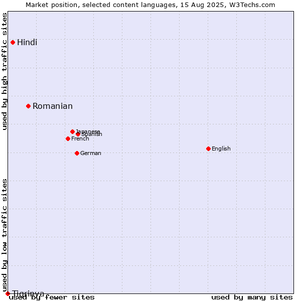 Market position of Romanian vs. Hindi vs. Tigrinya
