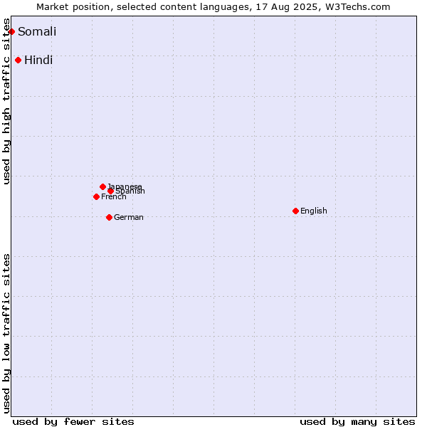Market position of Hindi vs. Somali