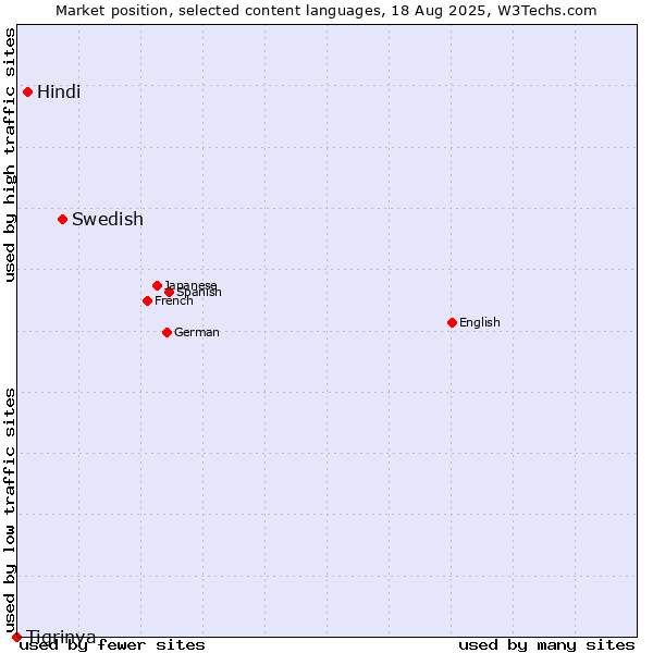 Market position of Swedish vs. Hindi vs. Tigrinya