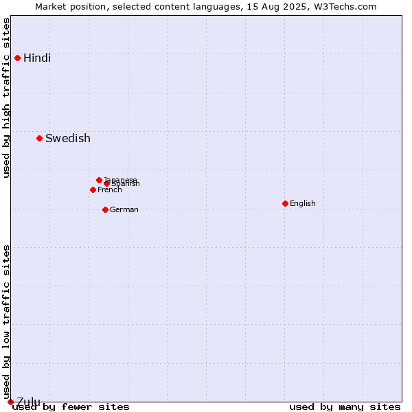 Market position of Swedish vs. Hindi vs. Zulu