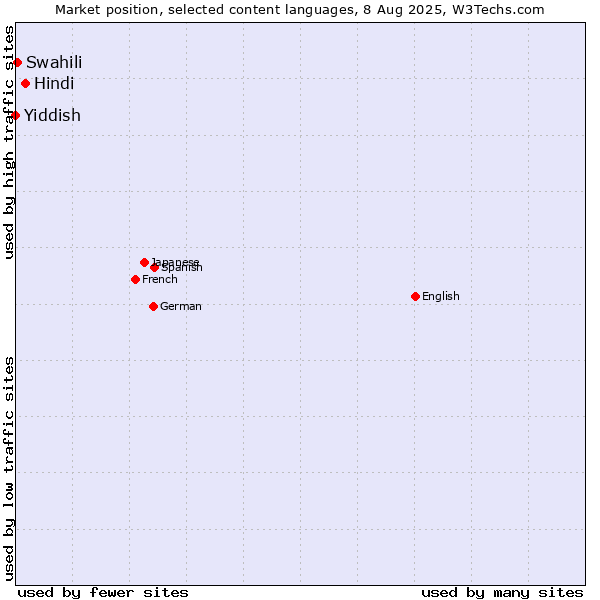Market position of Hindi vs. Swahili vs. Yiddish