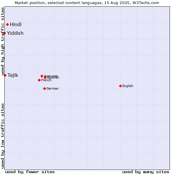 Market position of Hindi vs. Tajik vs. Yiddish