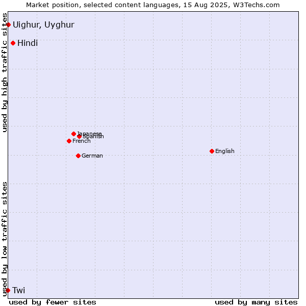 Market position of Hindi vs. Uighur, Uyghur vs. Twi