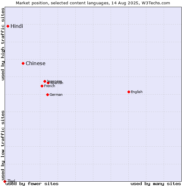 Market position of Chinese vs. Hindi vs. Twi