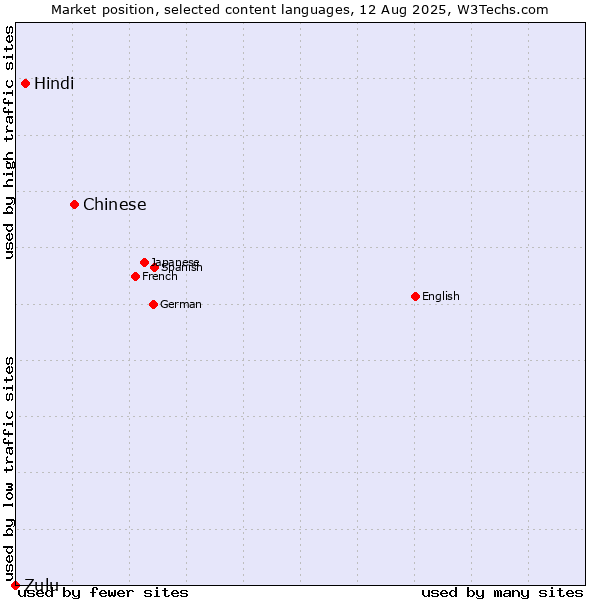 Market position of Chinese vs. Hindi vs. Zulu