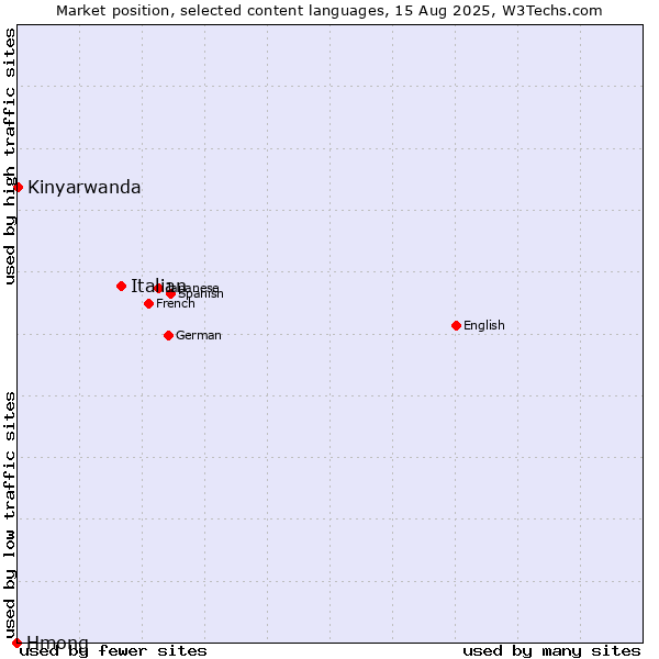 Market position of Italian vs. Kinyarwanda vs. Hmong