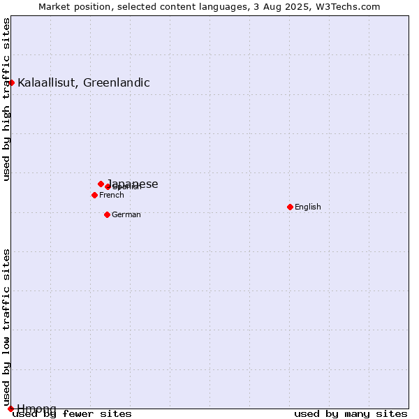 Market position of Japanese vs. Kalaallisut, Greenlandic vs. Hmong