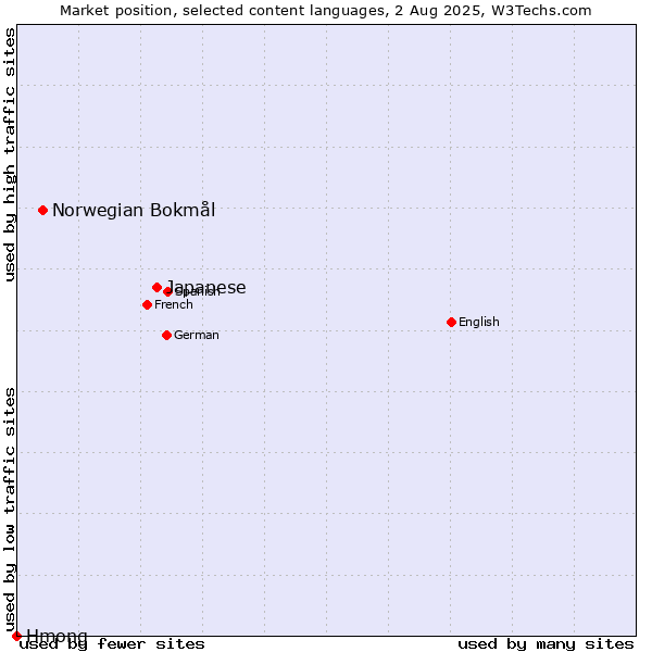 Market position of Japanese vs. Norwegian Bokmål vs. Hmong