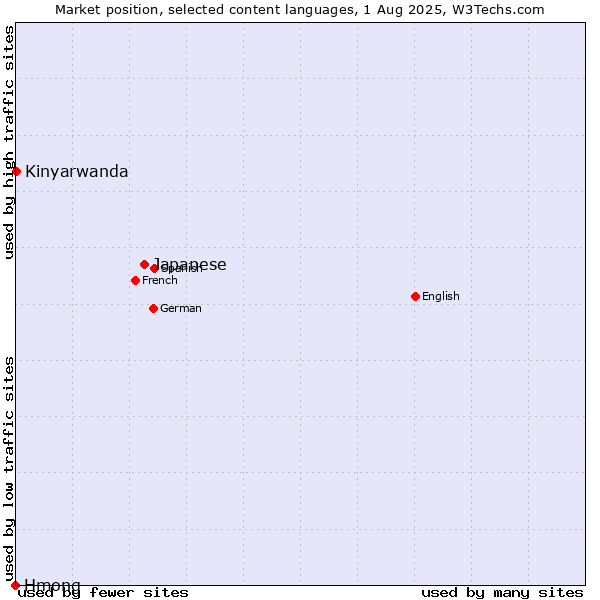 Market position of Japanese vs. Kinyarwanda vs. Hmong