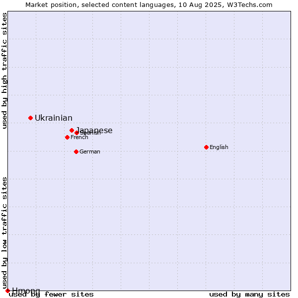 Market position of Japanese vs. Ukrainian vs. Hmong