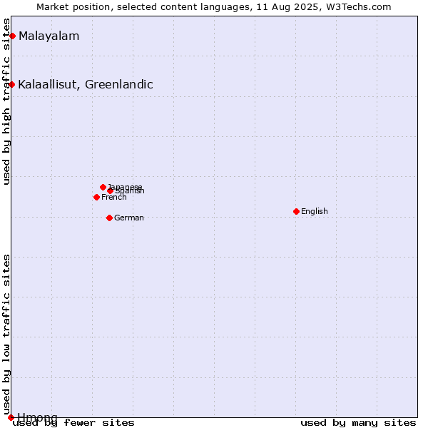 Market position of Malayalam vs. Kalaallisut, Greenlandic vs. Hmong
