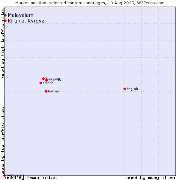 Market position of Kirghiz, Kyrgyz vs. Malayalam vs. Hmong