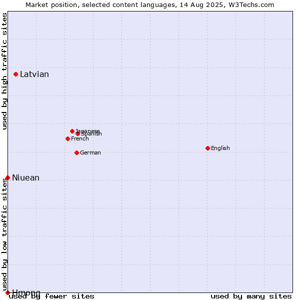 Market position of Latvian vs. Niuean vs. Hmong