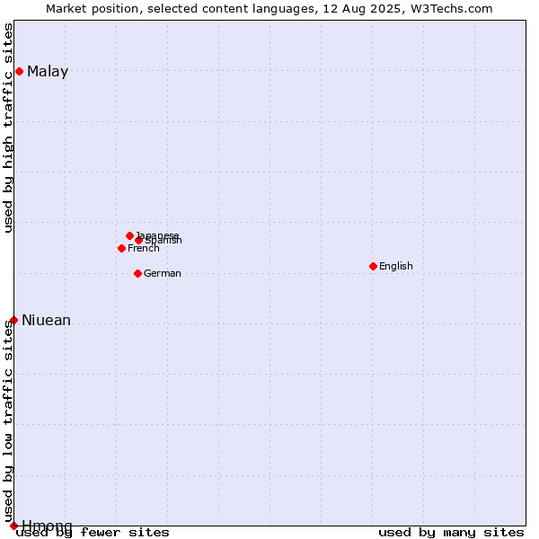 Market position of Malay vs. Niuean vs. Hmong