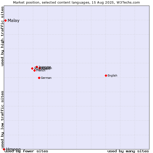 Market position of Russian vs. Malay vs. Hmong