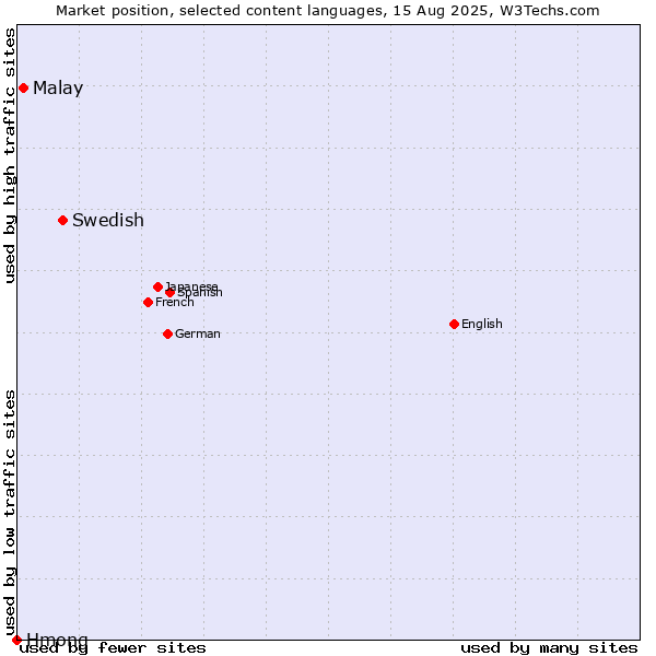 Market position of Swedish vs. Malay vs. Hmong