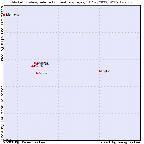 Market position of Maltese vs. Hmong vs. Pali