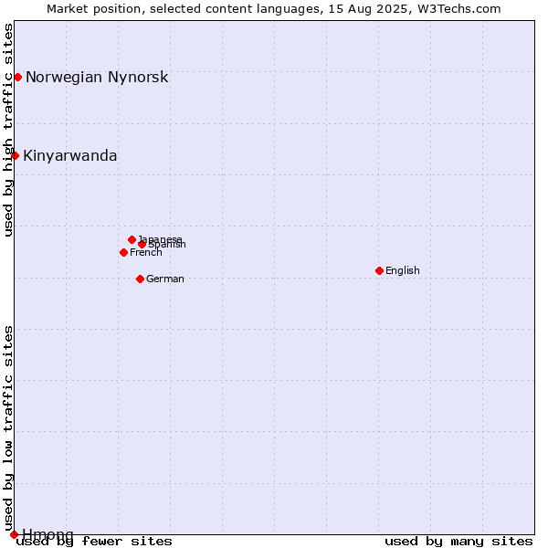 Market position of Norwegian Nynorsk vs. Kinyarwanda vs. Hmong