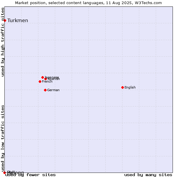 Market position of Turkmen vs. Hmong vs. Pali