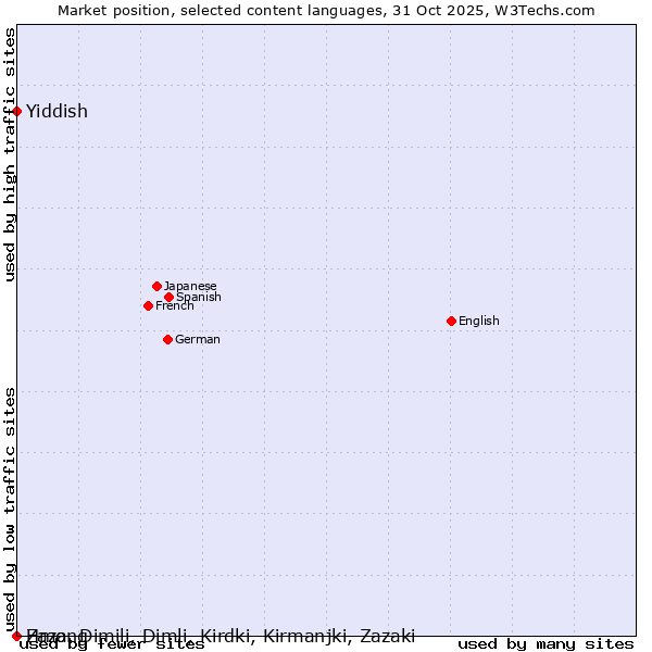 Market position of Yiddish vs. Hmong vs. Zaza, Dimili, Dimli, Kirdki, Kirmanjki, Zazaki