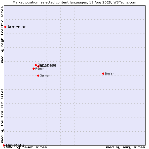 Market position of Japanese vs. Armenian vs. Hiri Motu
