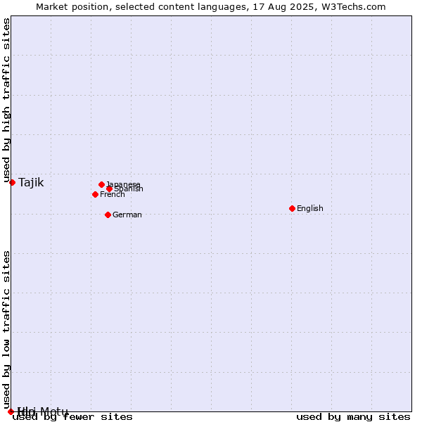 Market position of Tajik vs. Ido vs. Hiri Motu