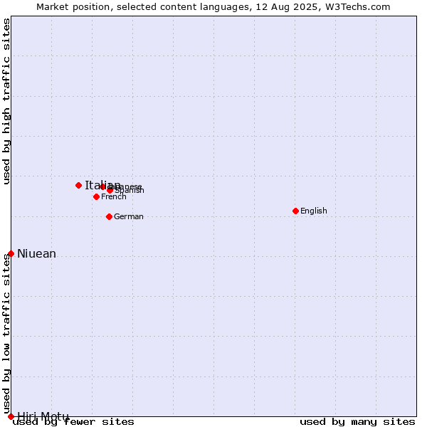 Market position of Italian vs. Niuean vs. Hiri Motu