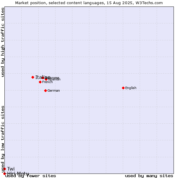 Market position of Italian vs. Twi vs. Hiri Motu
