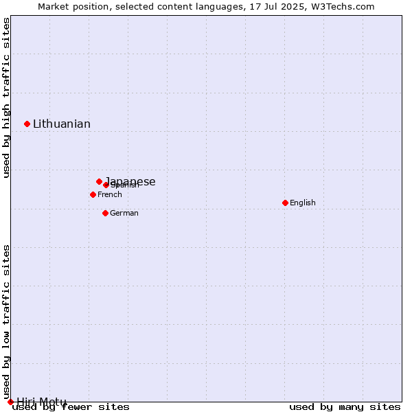 Market position of Japanese vs. Lithuanian vs. Hiri Motu