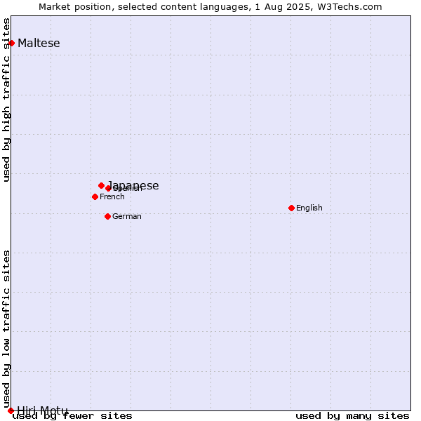Market position of Japanese vs. Maltese vs. Hiri Motu