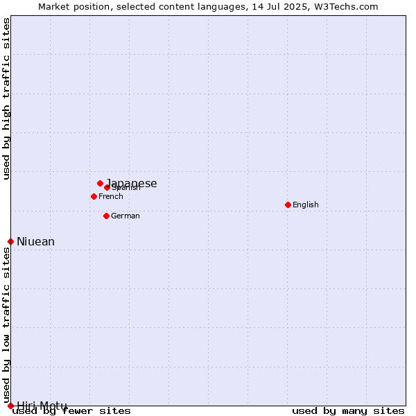 Market position of Japanese vs. Niuean vs. Hiri Motu