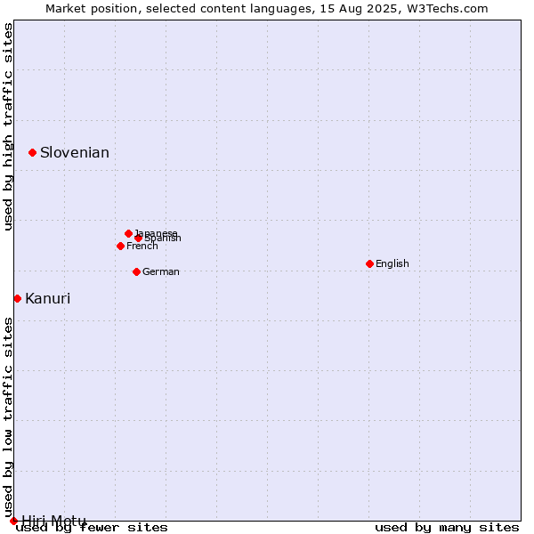 Market position of Slovenian vs. Kanuri vs. Hiri Motu
