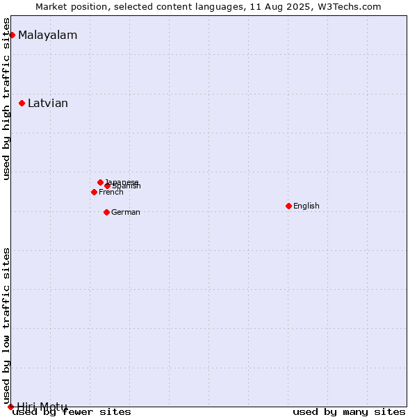 Market position of Latvian vs. Malayalam vs. Hiri Motu