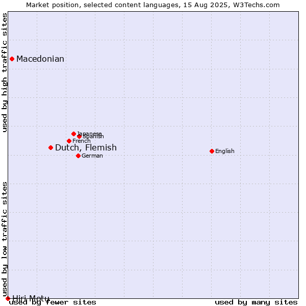 Market position of Dutch, Flemish vs. Macedonian vs. Hiri Motu