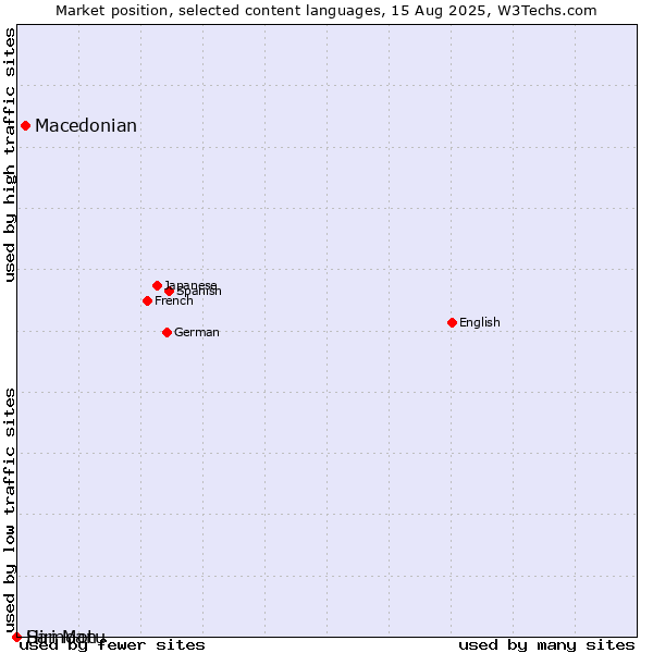 Market position of Macedonian vs. Samoan vs. Hiri Motu
